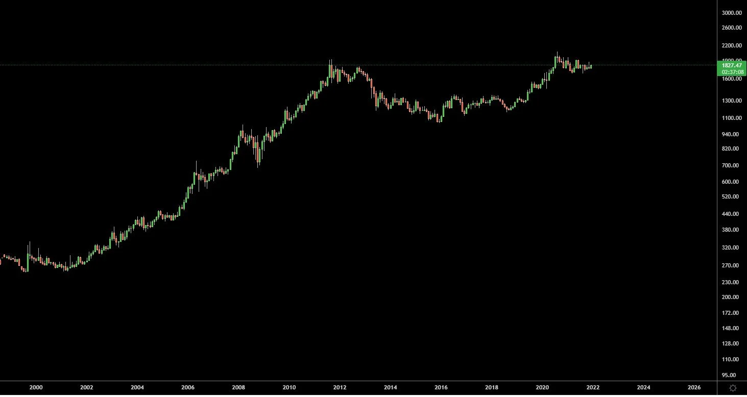 gold chart 21 years