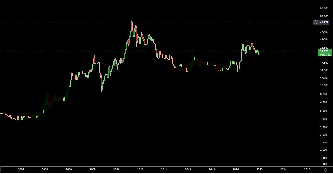 silver chart 20 years